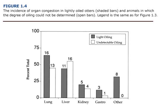 The incidence of organ congestion in lightly oiled and animals in which the degree of oiling could not be determined.