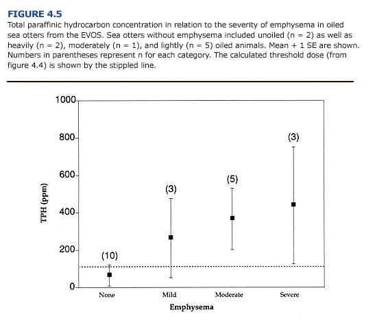 Total paraffinic hydrocarbon concentration in in relation to the severity of emphysema in oiled sea otters from the EVOS